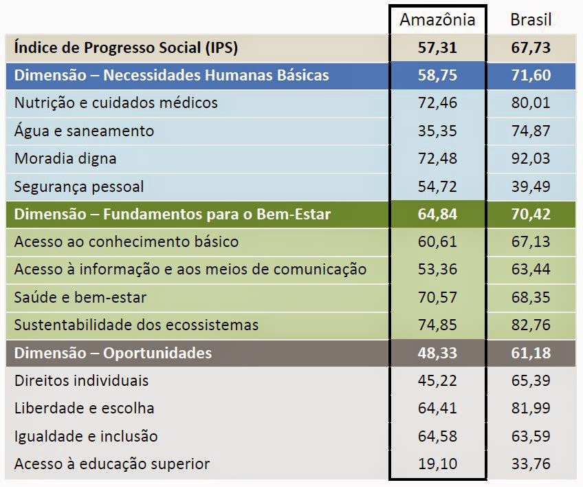 Amazônia brasileira tem Índice de Progresso Social inferior à média nacional, revela estudo inédito com 772 municípios