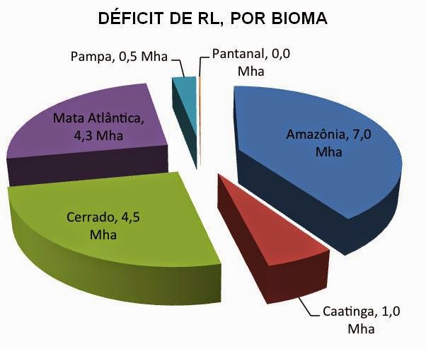 Novo estudo mostra déficit de floresta nos biomas brasileiros